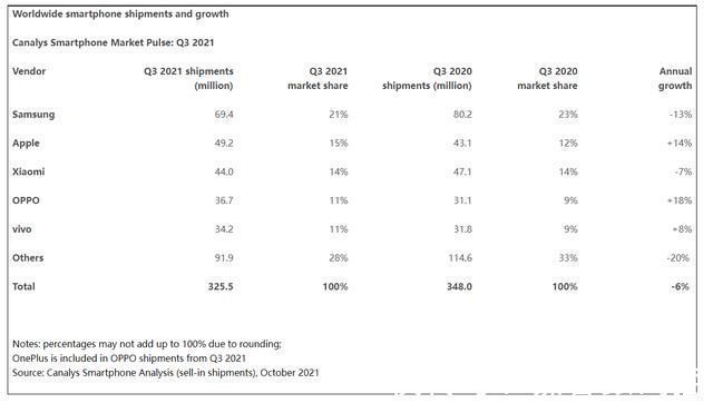 销量|逆势增长！OPPO第三季度全球销量增幅超苹果，稳居行业榜首