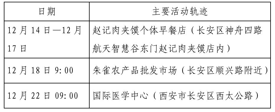 确诊|西安新增确诊病例轨迹公布（22日0时-23日8时）