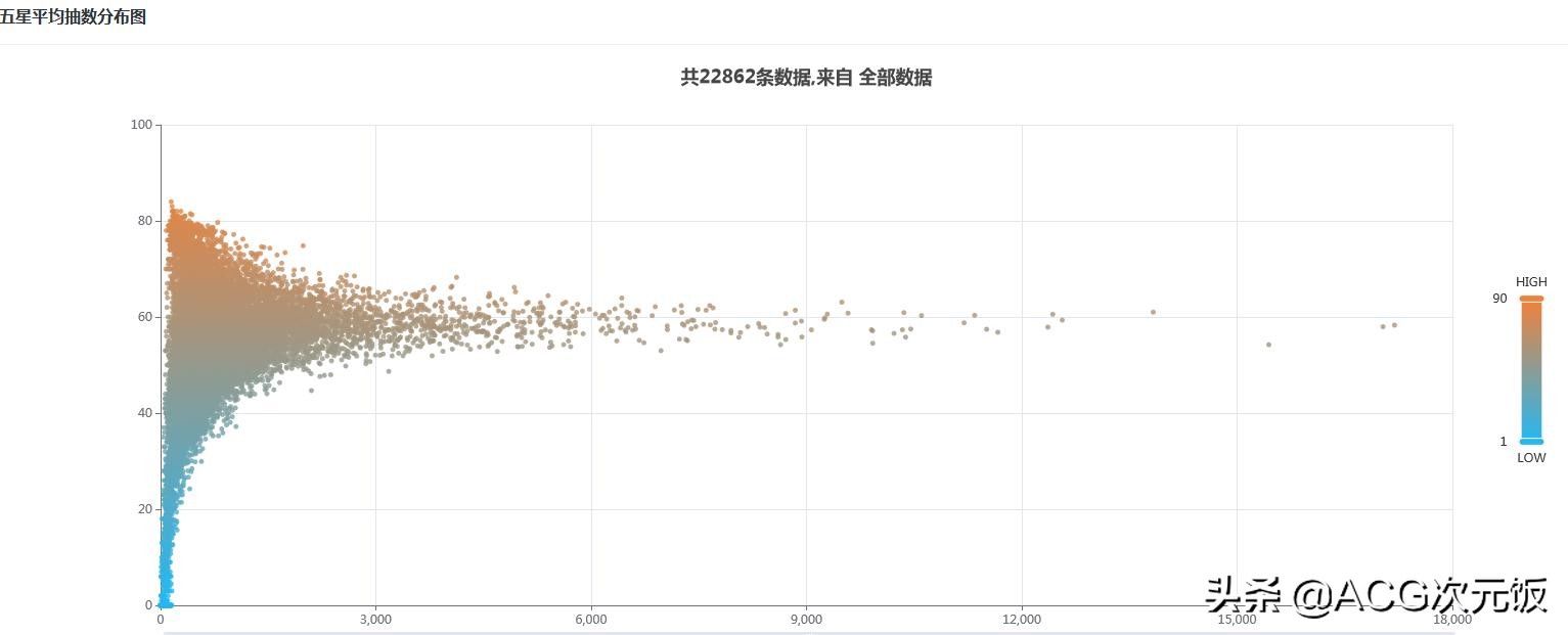 氪金量|原神玩家统计五星概率，2万多玩家上传数据，稳定在60抽左右