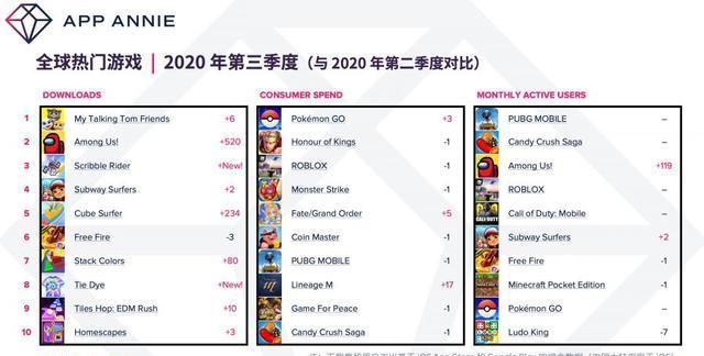 用户|Q3手游新局面：下载量超140亿次，用户支出超200亿美元