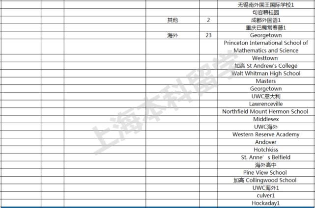 2021申请季TOP大U+文理录取数据全纪录，魔都美本录取大赢家是