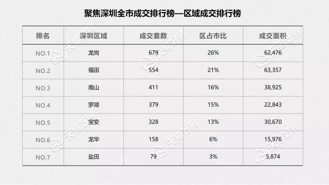 西协|12月深圳二手房成交量2588套，环比上涨10.8%