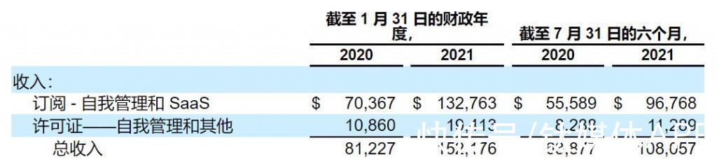 财年|GitLab抢跑上市，但“自由”的开源生意早已不再性感