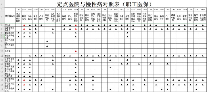 门诊|部分医院新增认定病种！2022年门诊慢性病申报开始