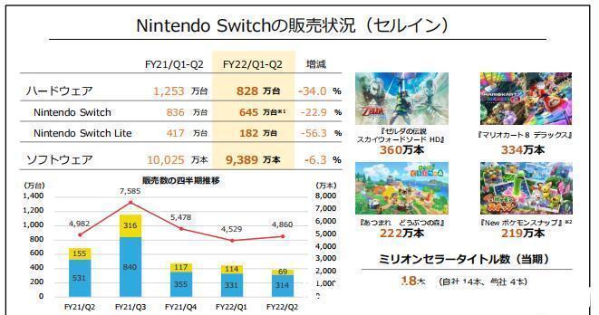 switch|任天堂21-22财年上半财年财报塞尔达天剑HD销量达360万