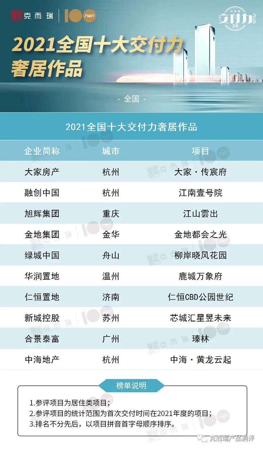 外立面|重磅！2021全国十大交付力作品榜单发布