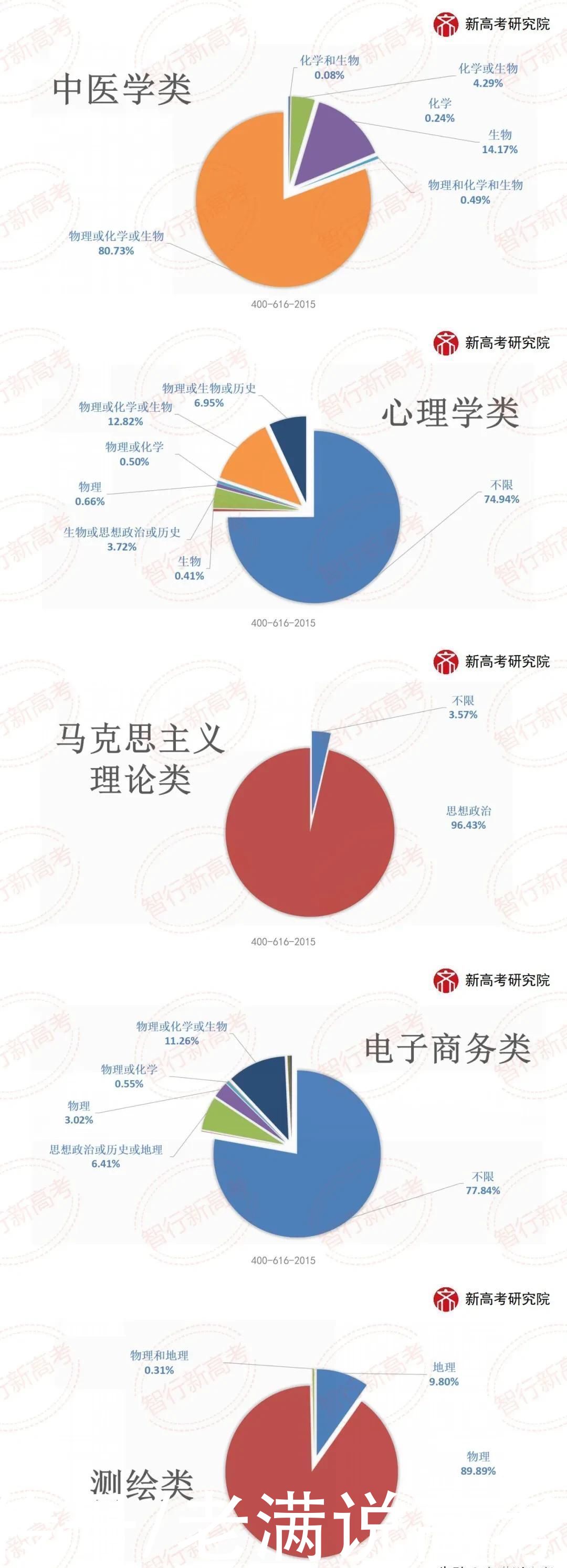 山东2020年专业类投档选科要求分析