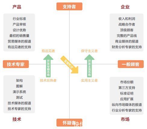 群体|MVP方法论：新产品如何跨越鸿沟进入主流市场？