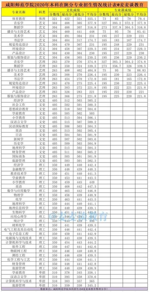 咸阳师范学院2019-2020年在全国各招生省市录取分数线！含艺术类