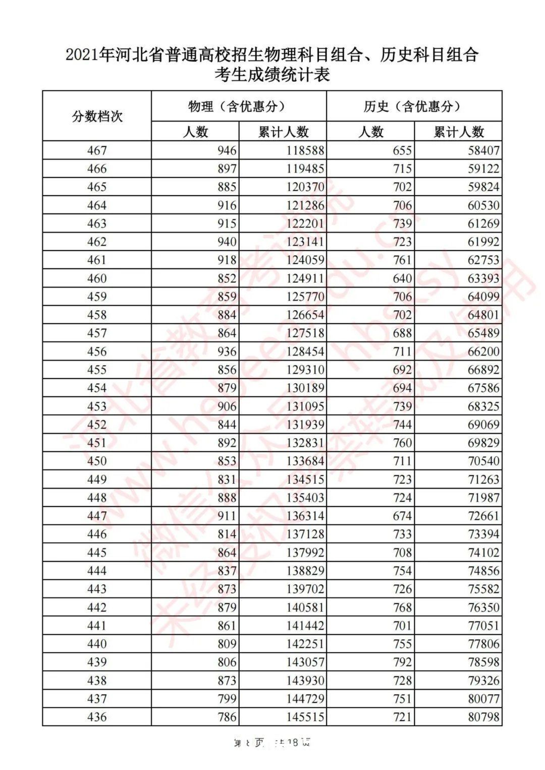 考生|最新！河北2021高考一分一档统计表公布