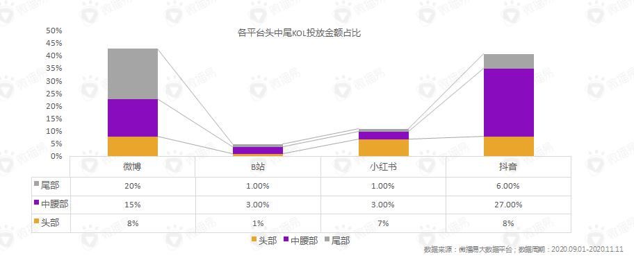 营销|数据复盘，2021抖音、小红书、B站、微博、公众号营销可这样玩