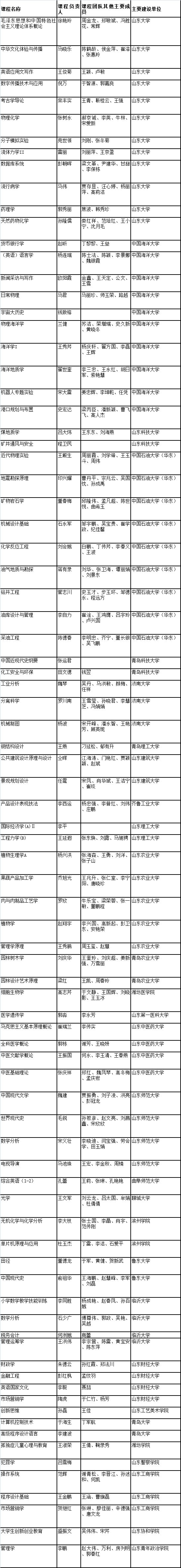 金课|山东新增204门“金课”！居全国第五位