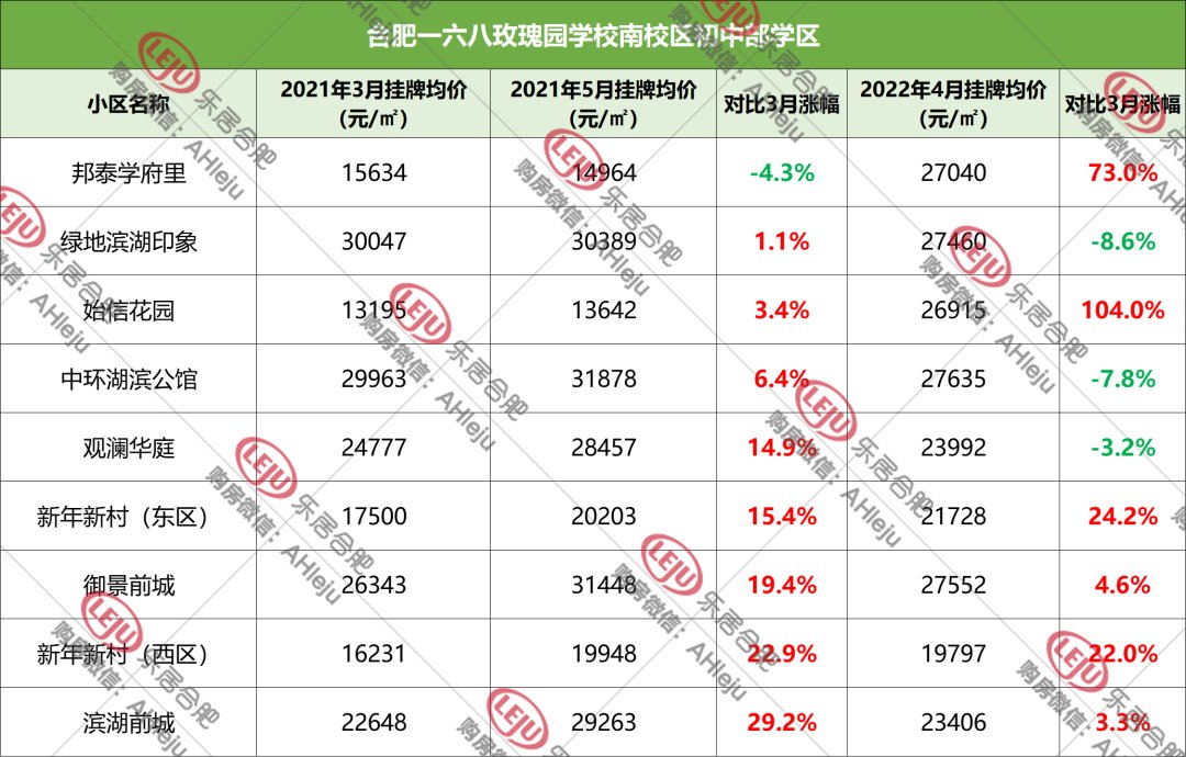 学区和房子脱钩，合肥158家学区房价格曝光！|调控1周年| 均价