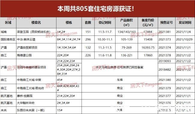 楼市|11月首周楼市供应持续走低!首付20万起入住城南核心