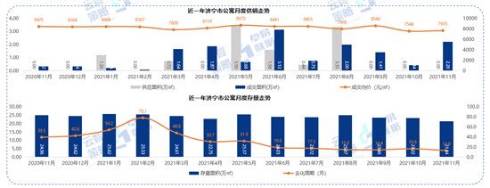 排行榜|济宁11月份商品住宅均价10679元/㎡ 环比上月上升1.07%