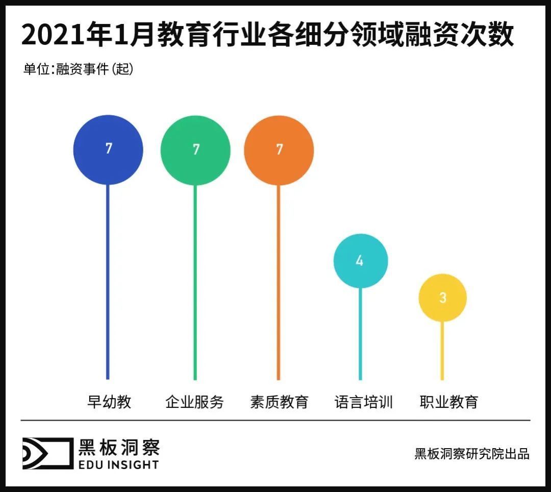 1月教育行业融资报告：28家企业共融资30.23亿元