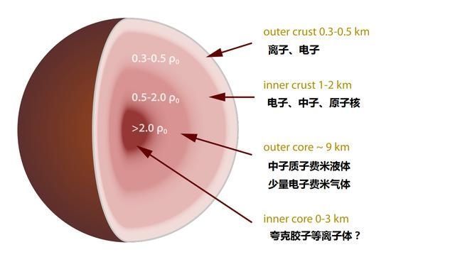 白矮星 人类能达到的最高压力是多少,比中子星条件还强,仅次于黑洞
