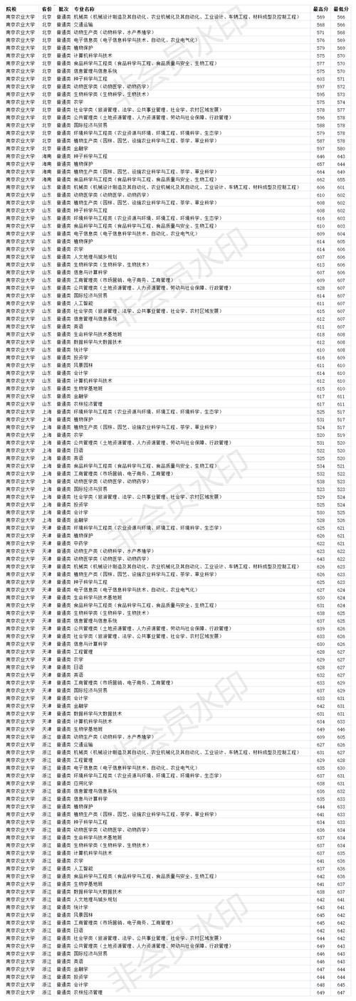 双一流211大学 南京农业大学2020年各省分专业录取分数线