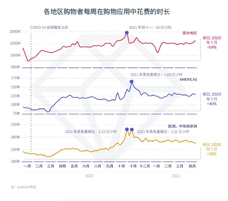 购物节|App Annie：消费者在购物应用上花的时间增长 45%，移动购物已成主流