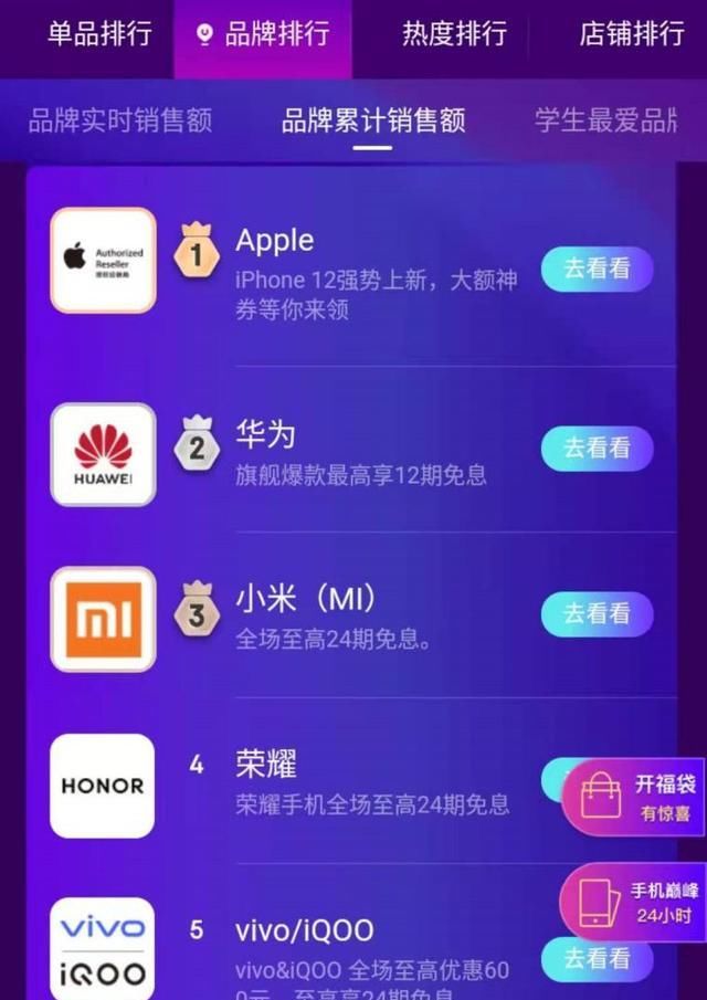 正酣|京东手机11.11激战正酣 Apple霸榜实时和累计销售额