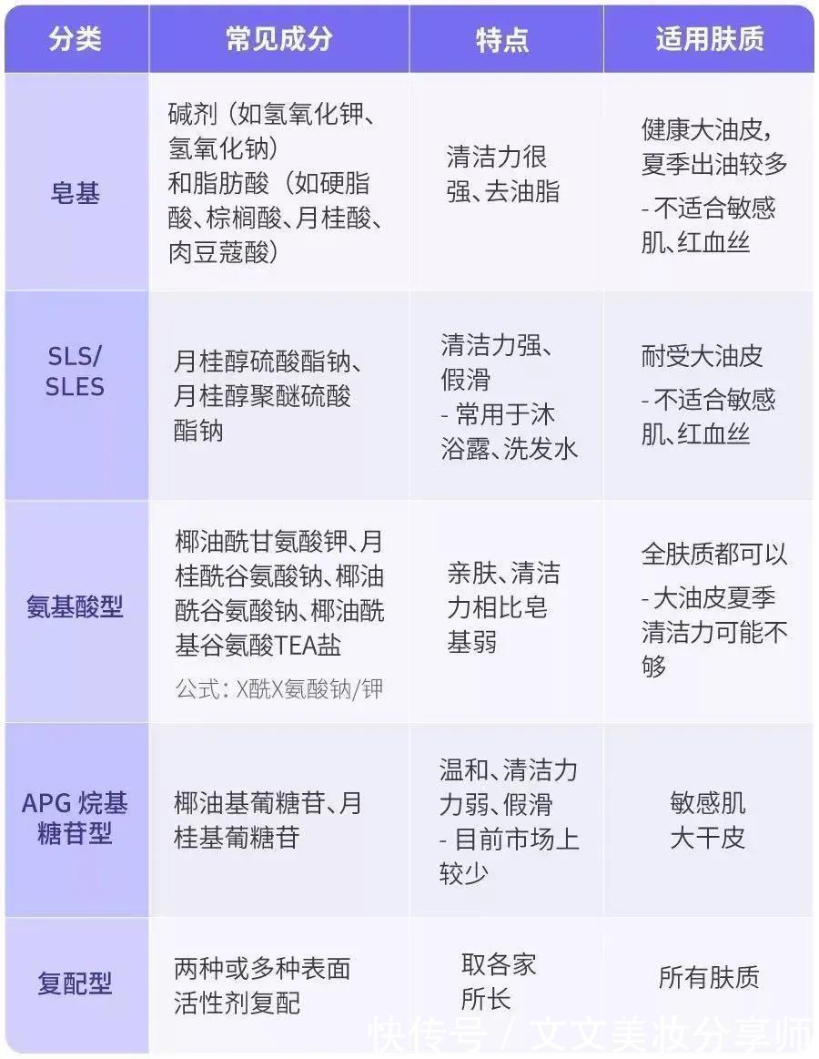 成分|拒绝跟风烂脸！这5款才是公认好用的洗面奶，千万不要停产