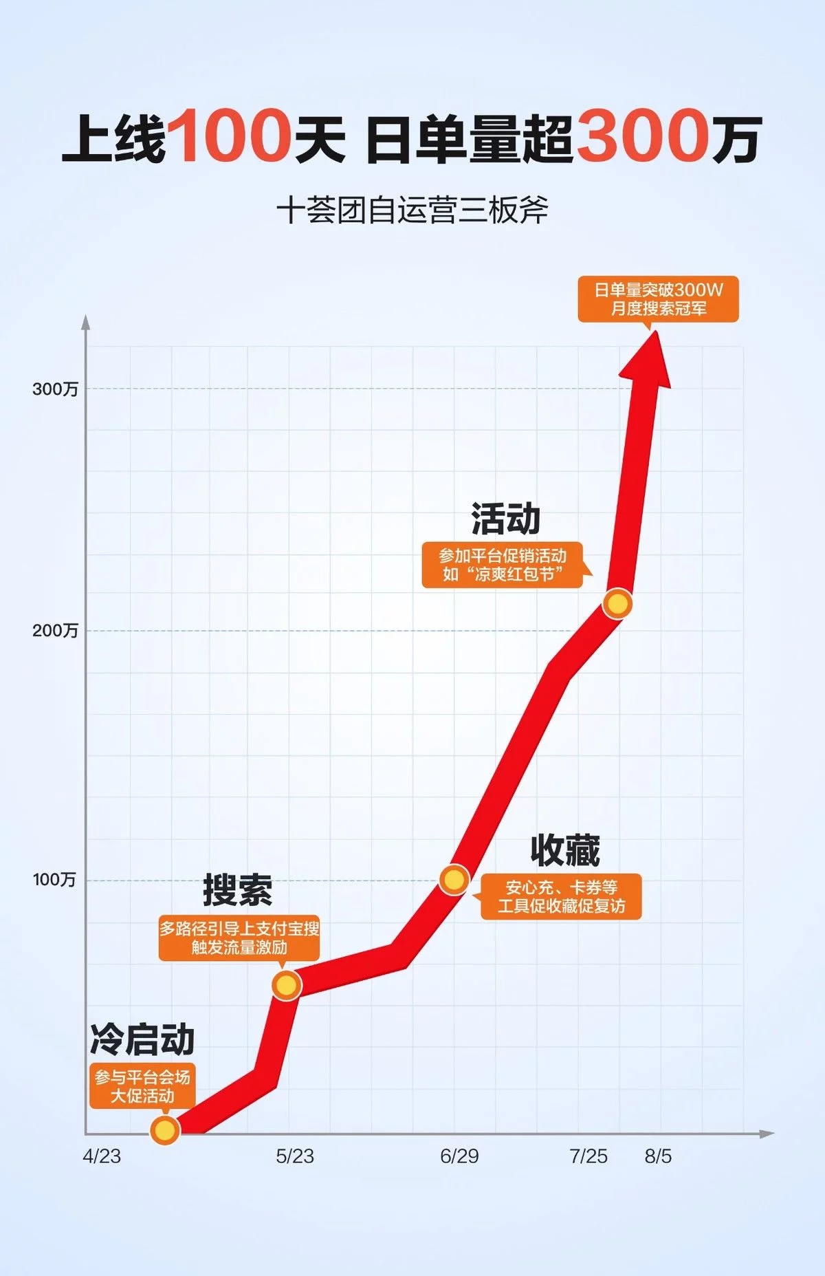 100天如何打造一个爆款小程序十荟团的三板斧插图 100天如何打造一个爆款小程序十荟团的三板斧插图