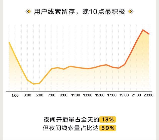 全天|懂车帝发布直播报告：晚 9 点用户最活跃，夜间成卖车增量场