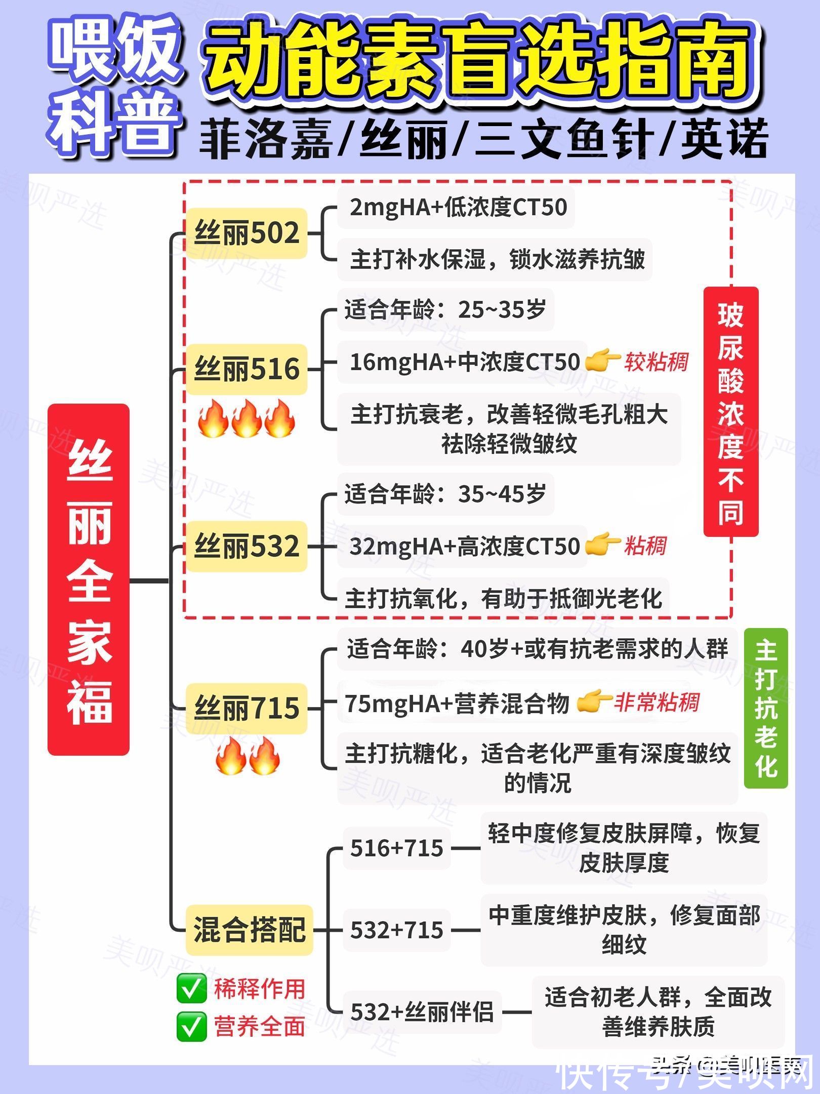 菲欧曼 水光科普一篇吃透！原来不止有基础水光和动能素？