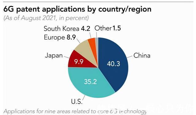 中国|在6G技术专利申请当中，中国以40.3%份额位列第一