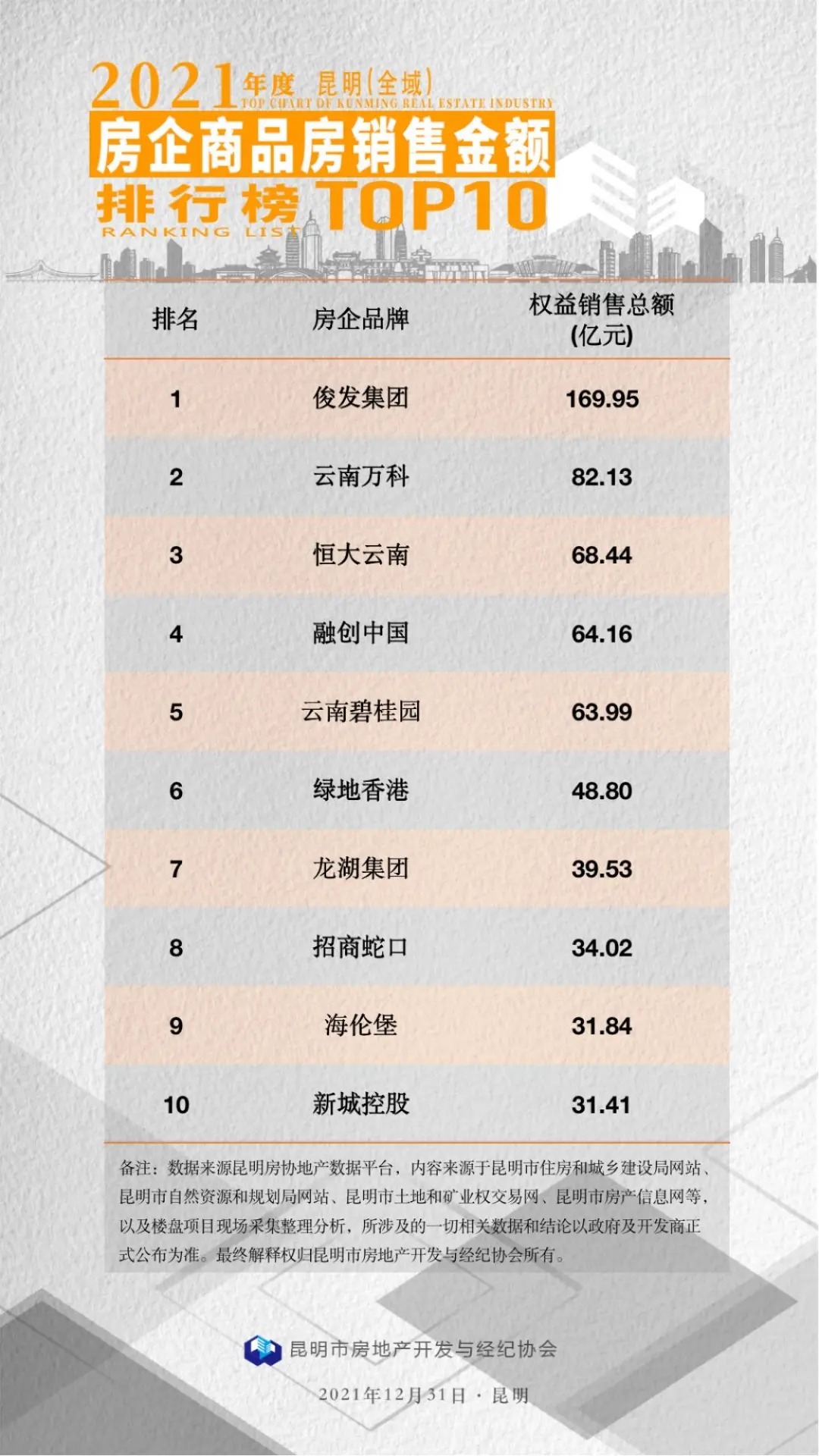 房地产行业|重磅发布：2021年度昆明房地产行业榜单！