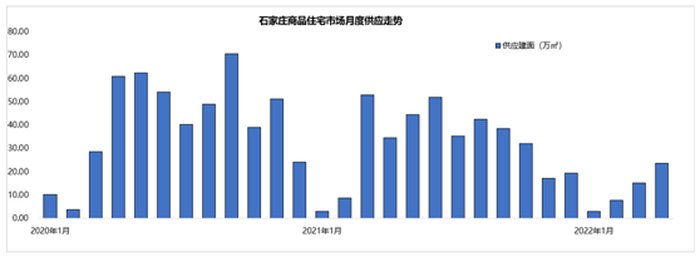 商品住宅|2022年1-4月份石家庄新建商品住宅新增供应49.41万㎡，同比下降50