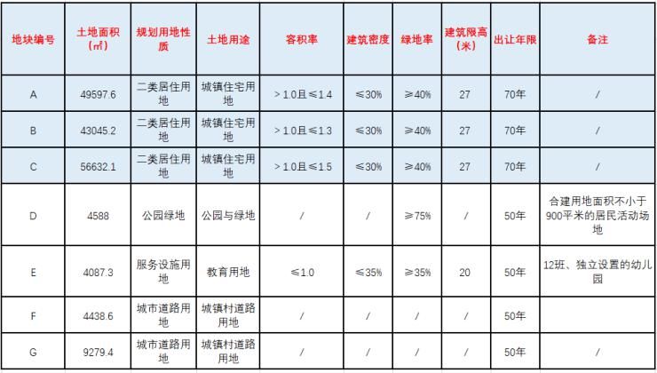  底价|超36万体量!复地、景瑞分食空港、华苑宅地 团泊西底价摘牌