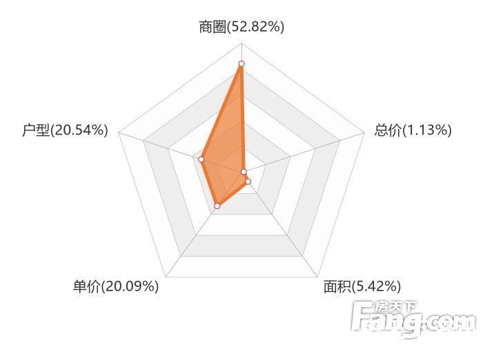 单价|12月常州新房用户关注度大数据报告