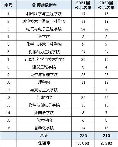 哈尔滨理工大学2020届毕业生就业质量报告