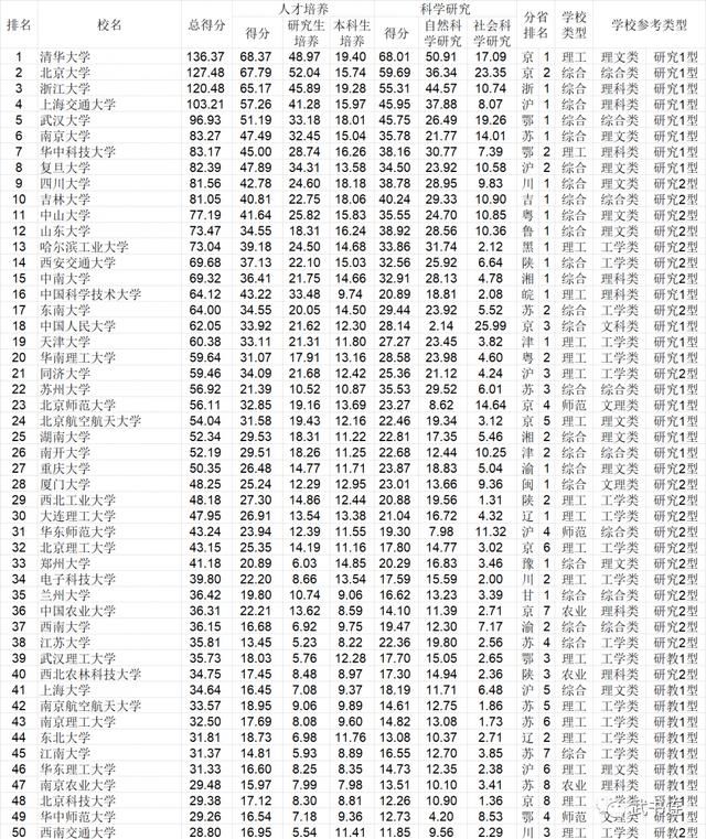 武书连发布2021中国大学排名：清北浙前3，武大第5华科第7