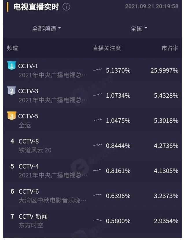 鳳凰傳奇|離開(kāi)流量，芒果臺(tái)中秋晚會(huì)收視被吊打，央視憑兩個(gè)法寶奪冠