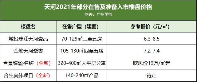 量价齐升|广州天河CBD高攀不起，市中心买房何去何从？
