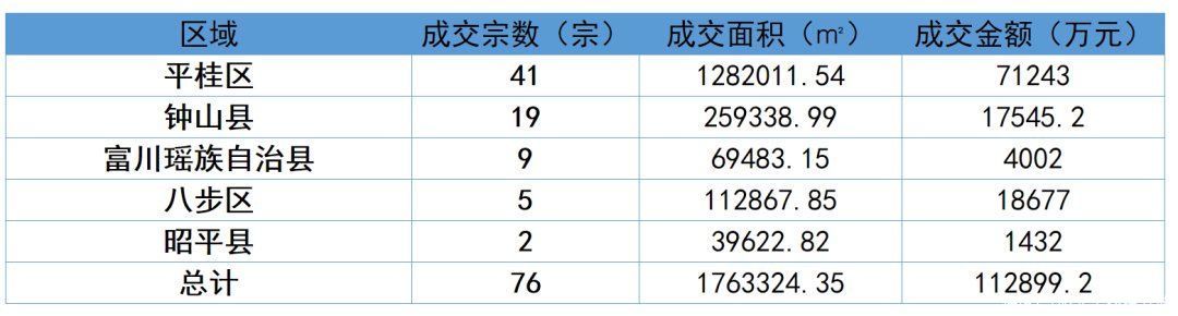 楼面价|?成交76宗、金额11.29亿元！上半年贺州土拍成绩单出炉