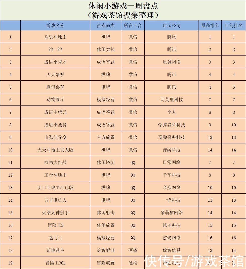 正版|腾讯游戏发行的国内首款正版授权俄罗斯方块游戏登上榜首