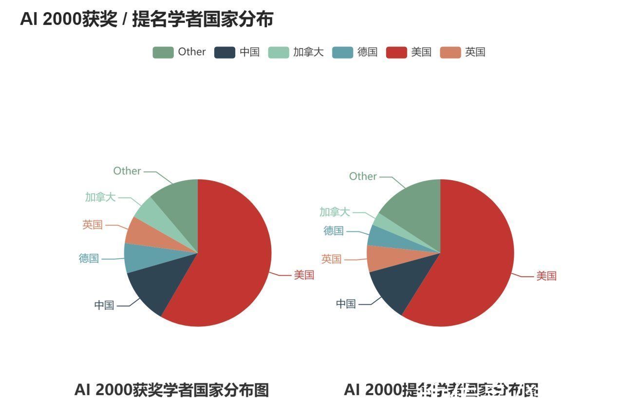 美国|AMiner重磅发布：2022年人工智能全球最具影响力学者榜单AI 2000