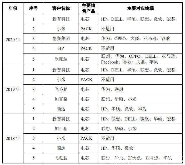 供应链|一年给小米、联想卖超70亿元电池，珠海终于迎来科创第一股｜IPO观察