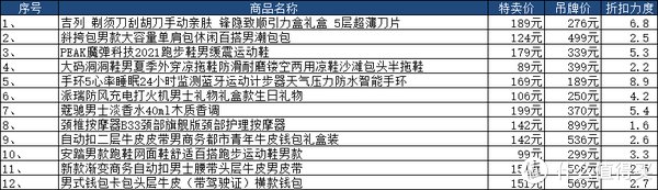 钱包|七夕送礼佳品，12款百元左右价位的礼物，送到男神心坎！