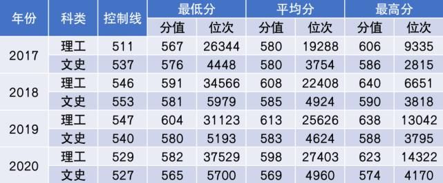 杨珂|2021年多少分能上中国民航大学？