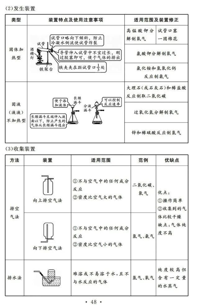 初中化学一轮复习基础知识清单，13天看完考满分！