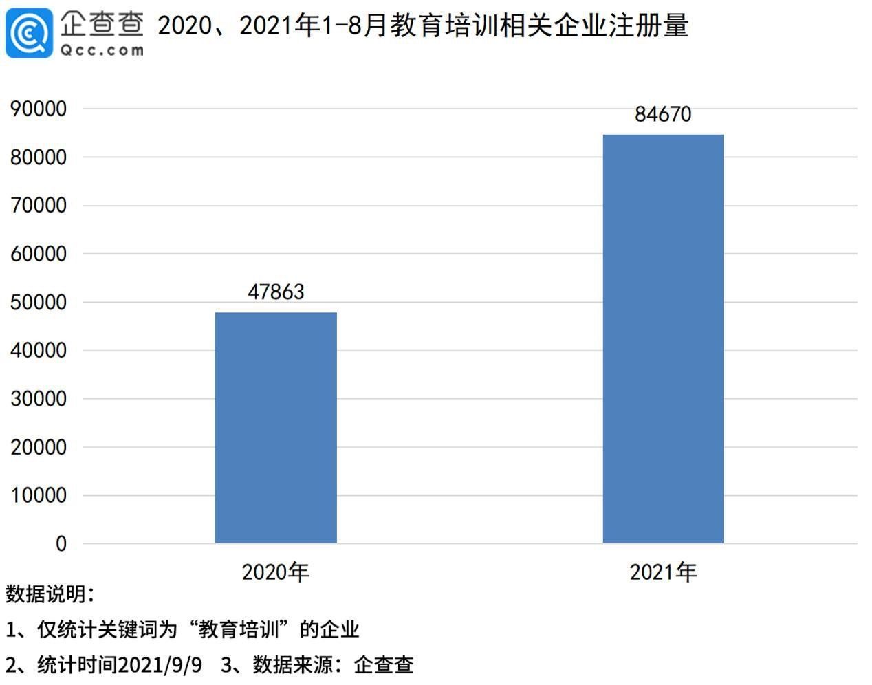 企业|教师节到来！企查查数据：全国有超49万家教育培训企业