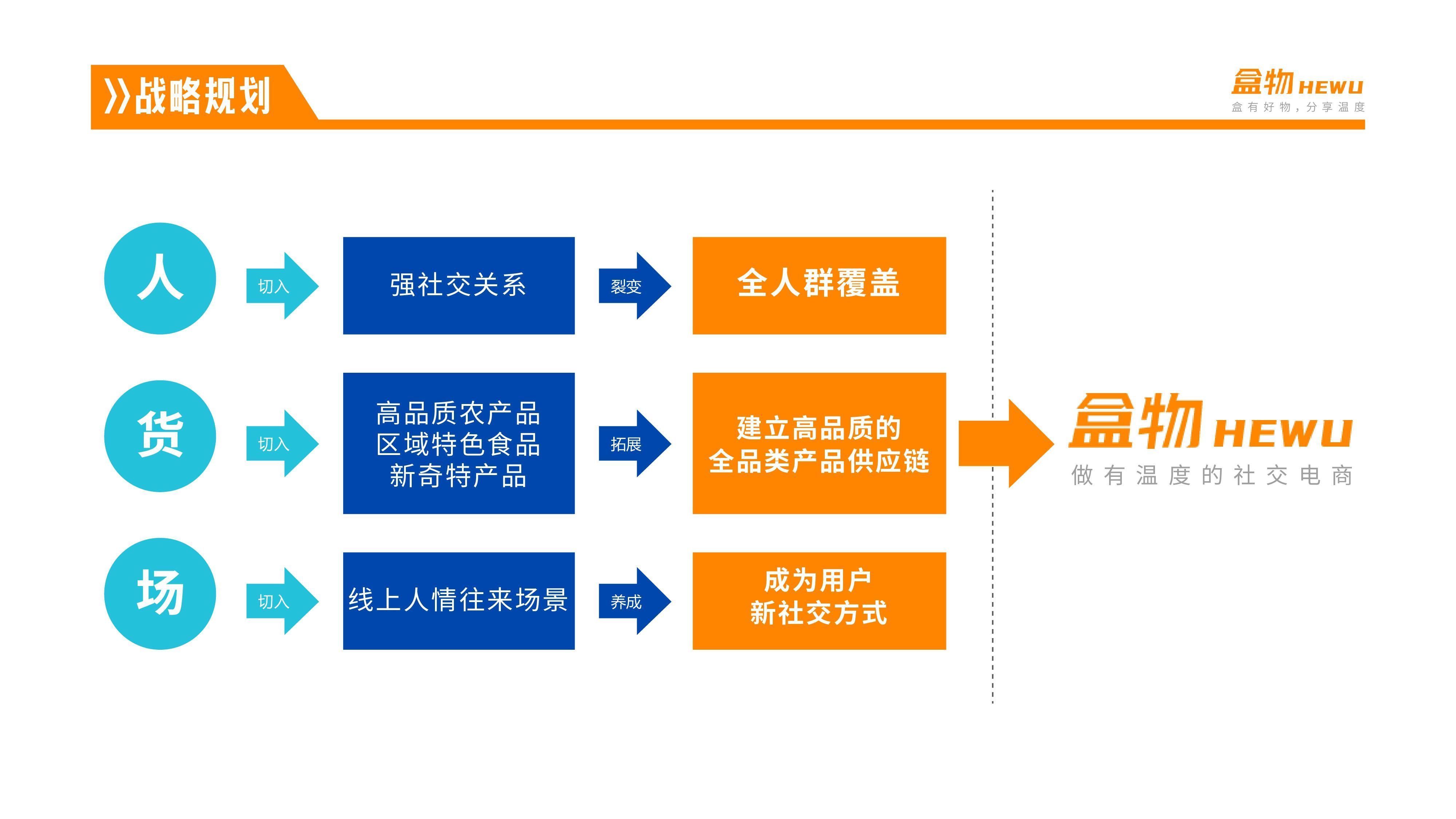 社交电商「盒物」完成五百万元种子轮融资，主打人情往来场景|36氪首发 | 供应链