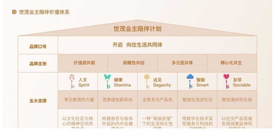 情感|新消费浪潮下房企谋变：世茂建立起全周期长效情感链接