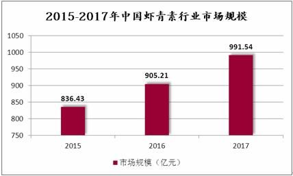 中国虾青素行业发展状况及行业总资产