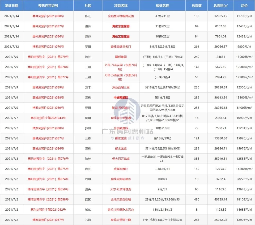 房天下|3572套房源“领证”,惠州楼市下半年开局如何?