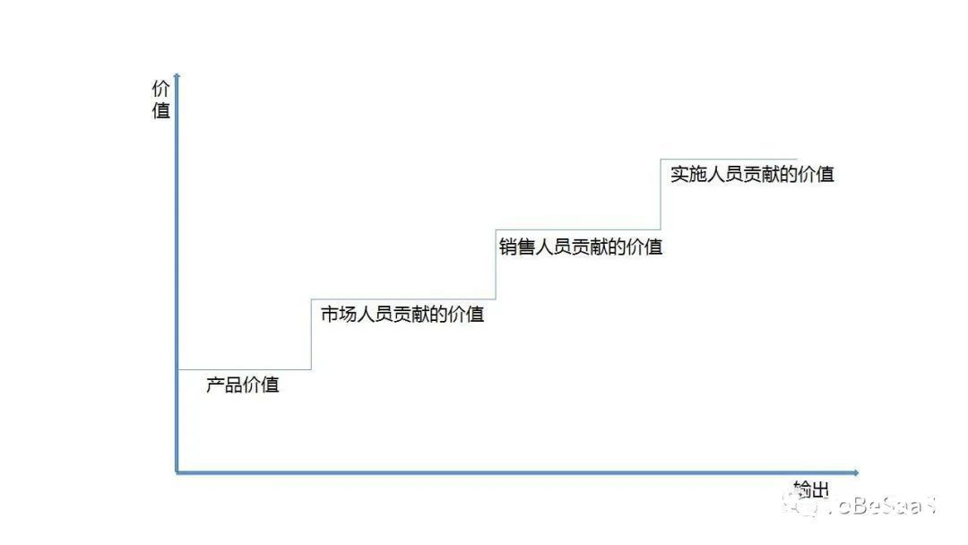 客户|重新定义SaaS的获客